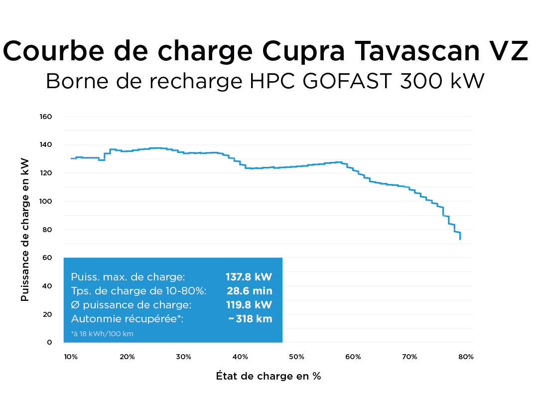 Courbe_de_charge_Cupra_Tavascan_fr.png