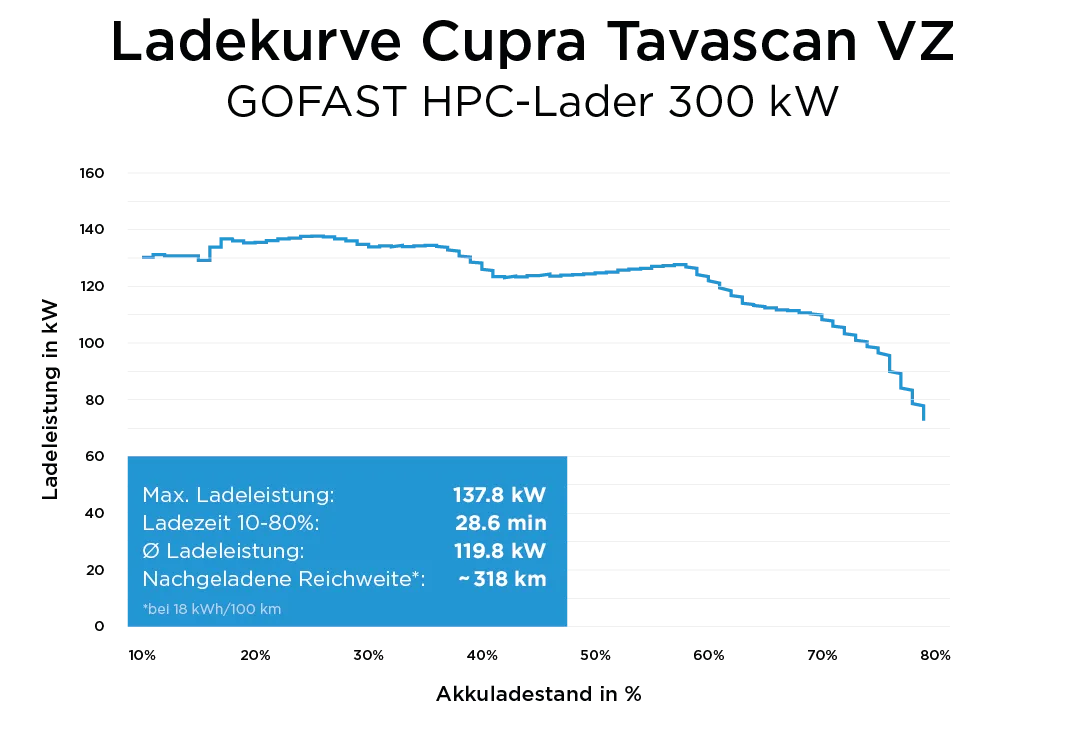 Ladekurve_Cupra_Tavascan_de.webp